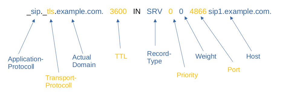 Aufbau eines SRV-Records